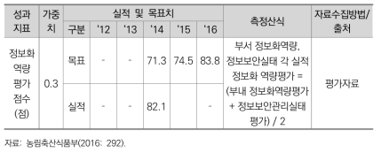 정보화역량평가 점수(점)