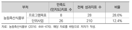 2016년도 농림축산식품부 만족도(인지도) 지표 비율