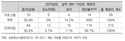 한국의 농업축산식품부: 2015년도 실적 대비 16년도 목표치