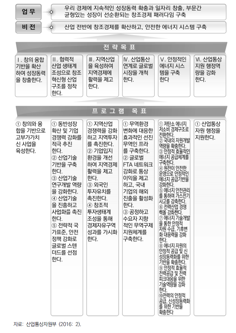 한국 산업통상자원부 성과계획 목표체계도