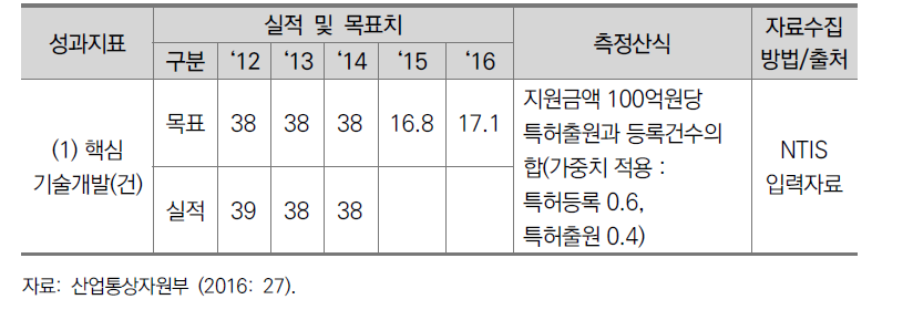 프로그램 목표: 창의와 융합을 기반으로 고부가가치 신산업을 육성한다.