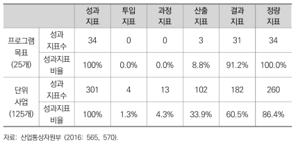 2016년도 산업통상자원부 성과지표 현황