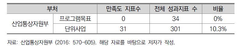 2016년도 산업통상자원부 만족도 지표 비율