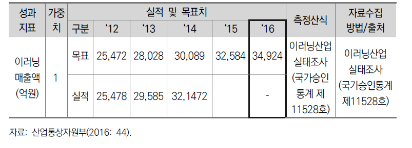 이러닝 매출액