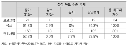 한국의 산업통상자원부 설정 목표 수준 추세