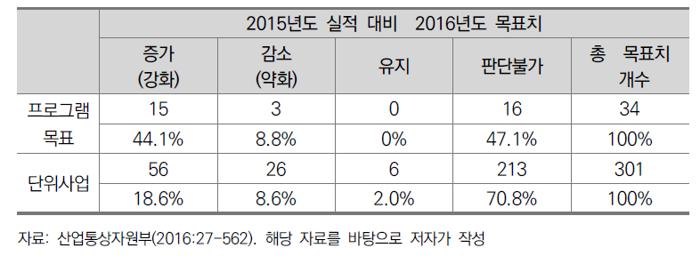 한국의 산업통상자원부 2015년도 실적 대비 2016년도 목표치