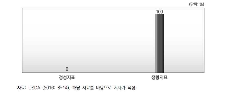 FY 2017 미국 농무부 정성･정량 지표 현황