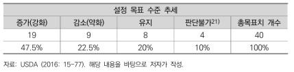 FY 2017 미국 농무부 설정 목표 수준 추세