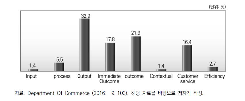 FY 2017 미국 상무부 지표성격 현황