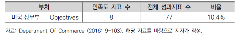 FY 2017 미국 상무부 만족도 지표 비율