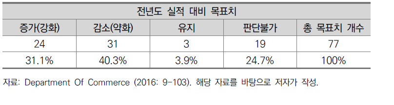 FY 2017 미국 상무부 전년도 실적 대비 목표치