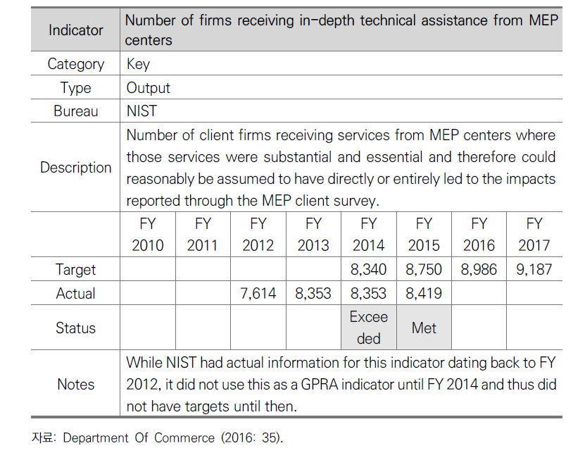 FY 2017 미국 상무부 성과지표 작성 예시 3
