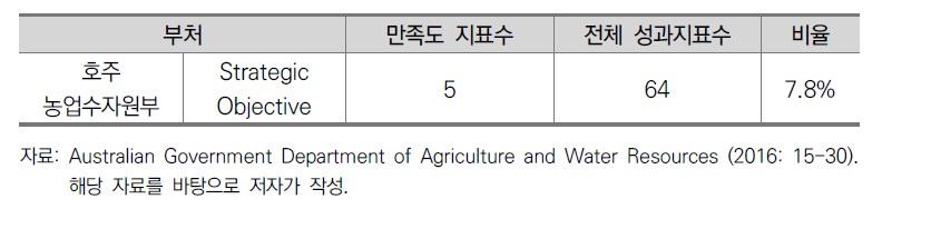 FY 2016-17 호주 농업수자원부 만족도 지표 비율