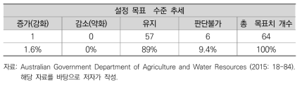 FY 2016-17 호주 농업수자원부 설정 목표 수준 추세