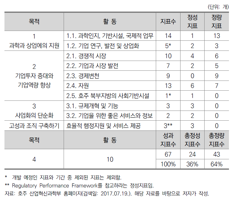 FY 2016-17 호주 산업혁신과학부 정성･정량지표 현황