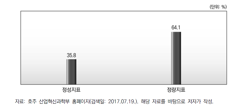 FY 2016-17 호주 산업혁신과학부 정성･정량 지표 현황