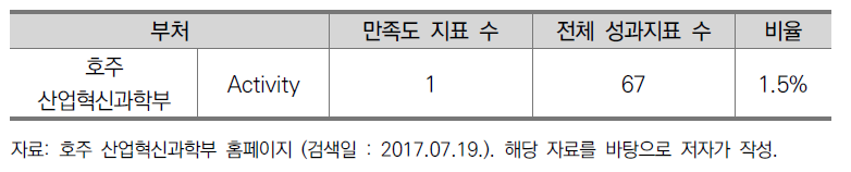 FY 2016-17 호주 산업혁신과학부 만족도 지표 비율