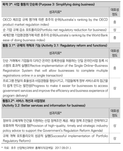 FY 2016-17 호주 산업혁신과학부 성과지표 대표성 Ⅲ