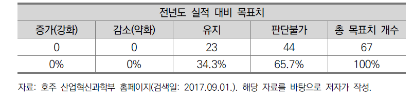 FY 2016-17 호주 산업혁신과학부 전년도 실적 대비 목표치