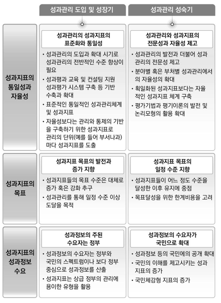 성과관리의 단계별 성과지표 특징