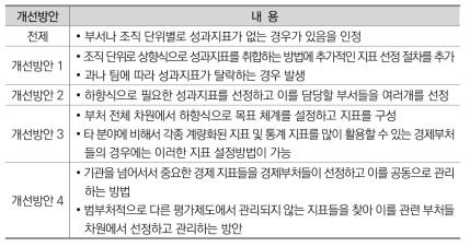 경제분야 성과지표 설정방법의 개선