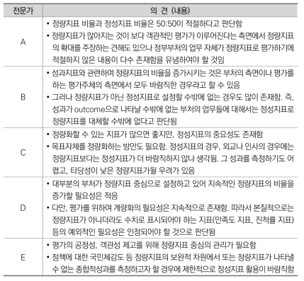 정부부처 성과지표 중 정량지표의 비율증가에 대한 의견