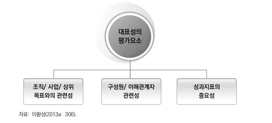 대표성의 평가요소