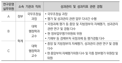 본 연구의 연구운영실무위원회 구성