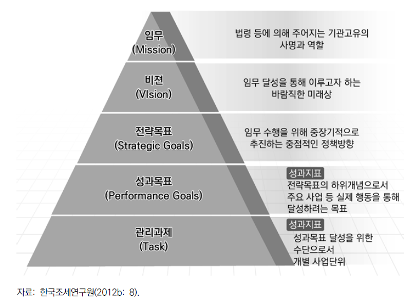 성과관리 구성요소