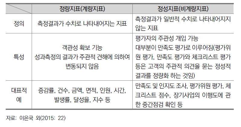 정량지표와 정성지표