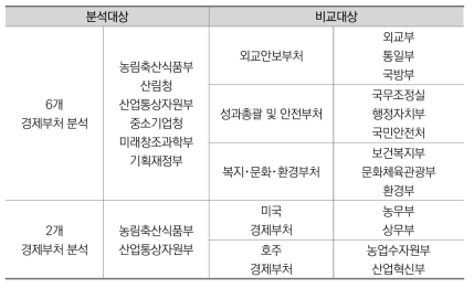 본 연구의 분석대상 부처와 비교대상