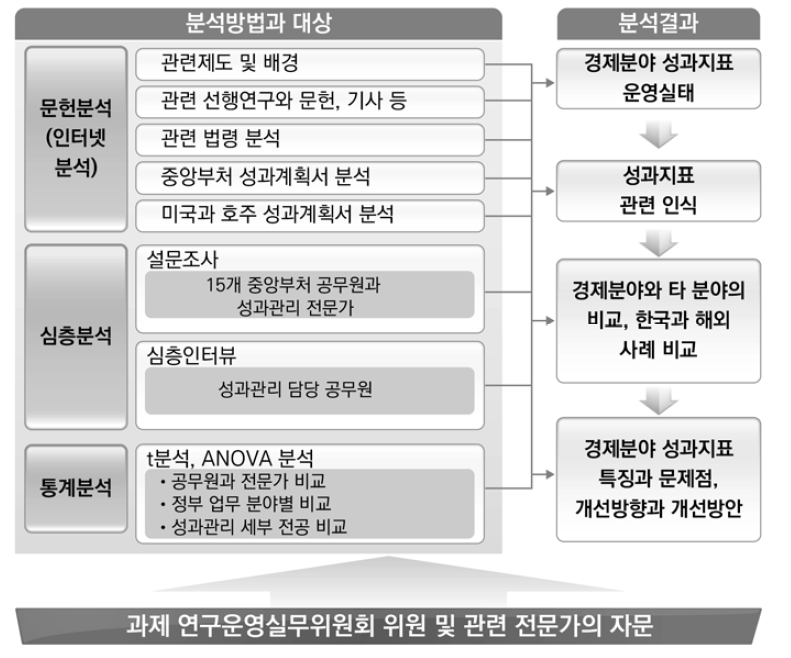 연구의 흐름