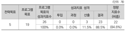 2014년도 농림축산식품부 프로그램목표별 성과지표 현황