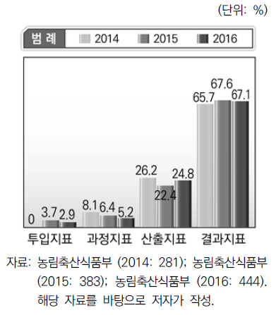 농림축산식품부 단위사업별 지표성격 현황