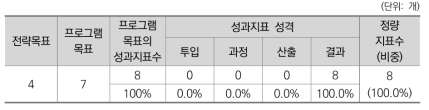 2014년도 산림청 프로그램목표별 성과지표 현황