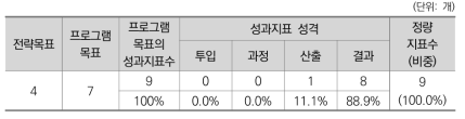 2015년도 산림청 프로그램목표별 성과지표 현황