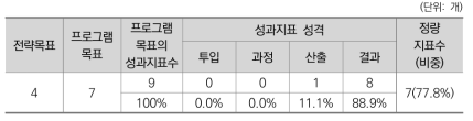 2016년도 산림청 프로그램목표별 성과지표 현황