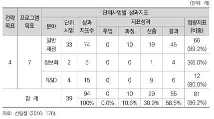 2016년도 산림청 단위사업별 성과지표 현황