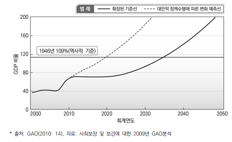 2개의 정책시뮬레이션을 통해 정책에 따른 GDP 변화를 예측한 예