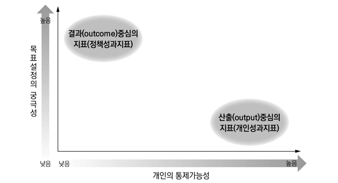 정부업무의 특징에 따른 성과지표 개발: 산출-결과를 중심으로