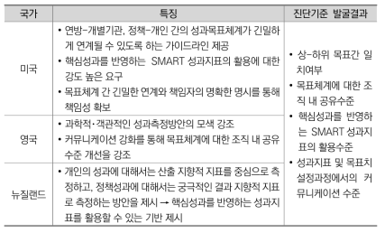 주요국 계획수립단계 비교분석결과