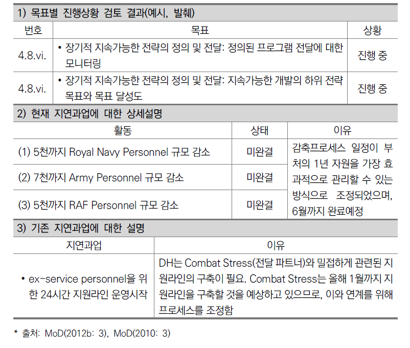 영국 모니터링보고서 예시