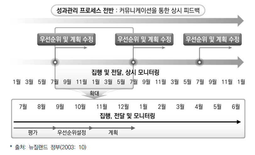 뉴질랜드의 성과관리 프로세스 환류구조: 전주기 모니터링