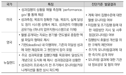 주요국 집행 및 모니터링단계 비교분석결과