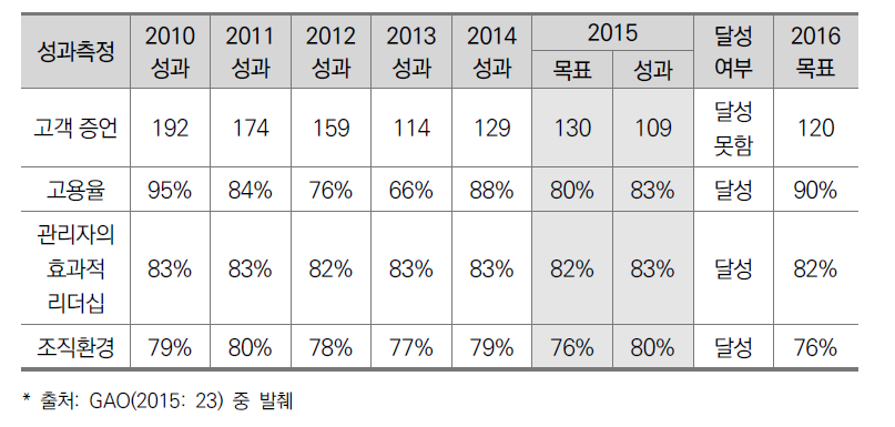 연차별 성과 비교분석과 차년도 목표설정의 관계 예시