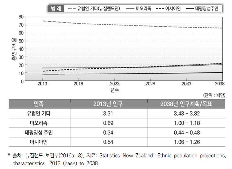 뉴질랜드 보건부의 성과목표 달성(impact 차원) 보고