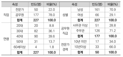 응답자의 인구구성학적 특성