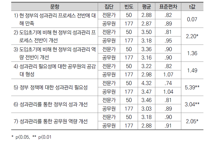 정부 성과관리 프로세스 운영 전반에 대한 평가: 집단 간 인식차이