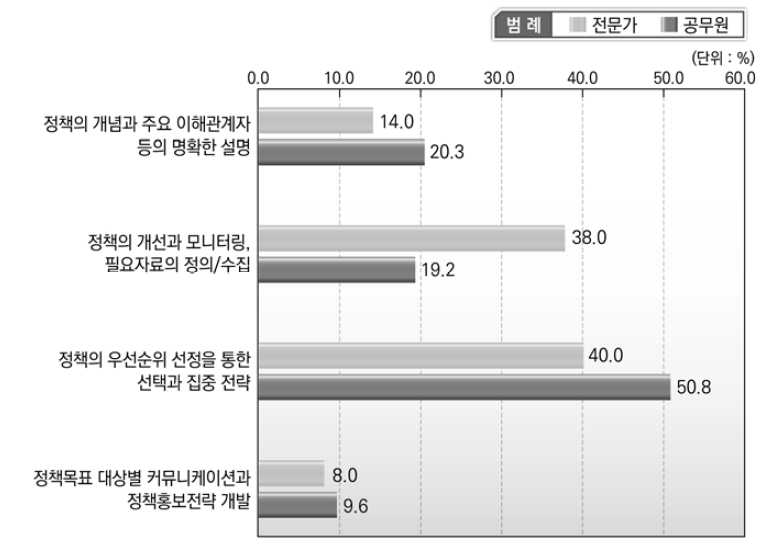 중앙정부 성과관리 효율적 운영 확보 요인 중요도