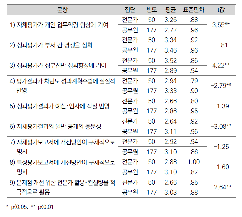 평가 및 피드백 과정에 대한 의견: 집단 간 인식차이